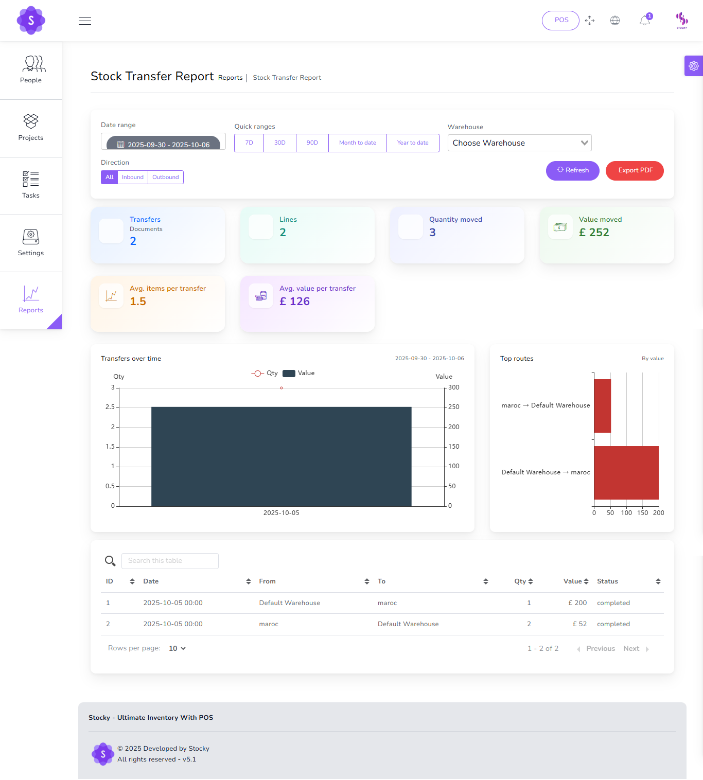 Stock Transfer Report